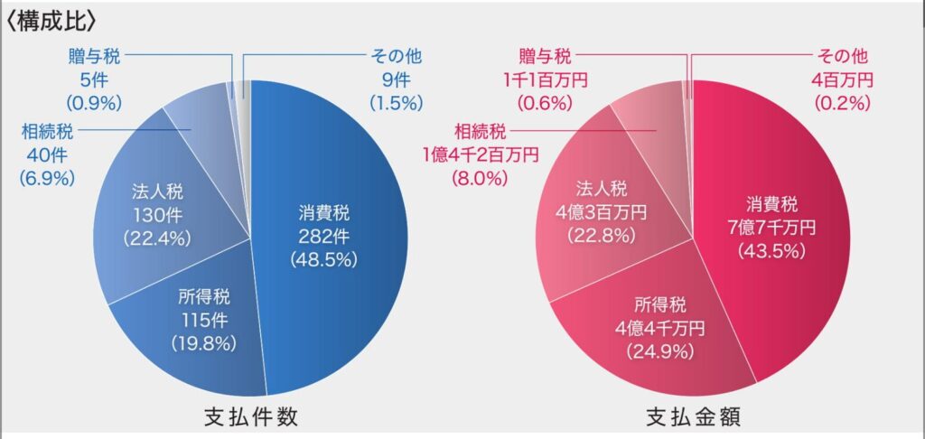 税理士損害賠償責任保険の事案分析グラフ