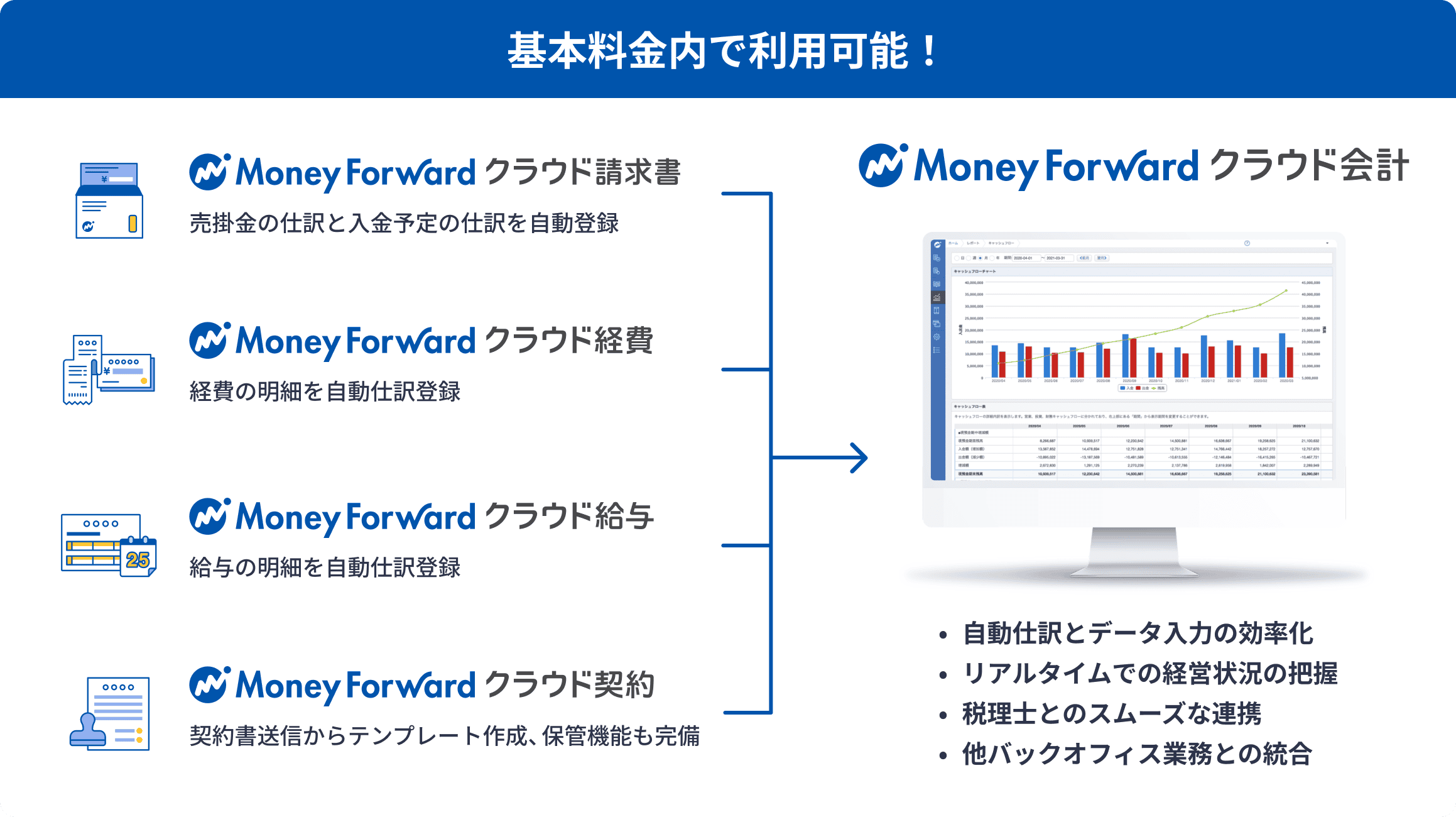 マネーフォワード クラウドシリーズ（請求書・経費・給与・契約）とクラウド会計の連携イメージ図