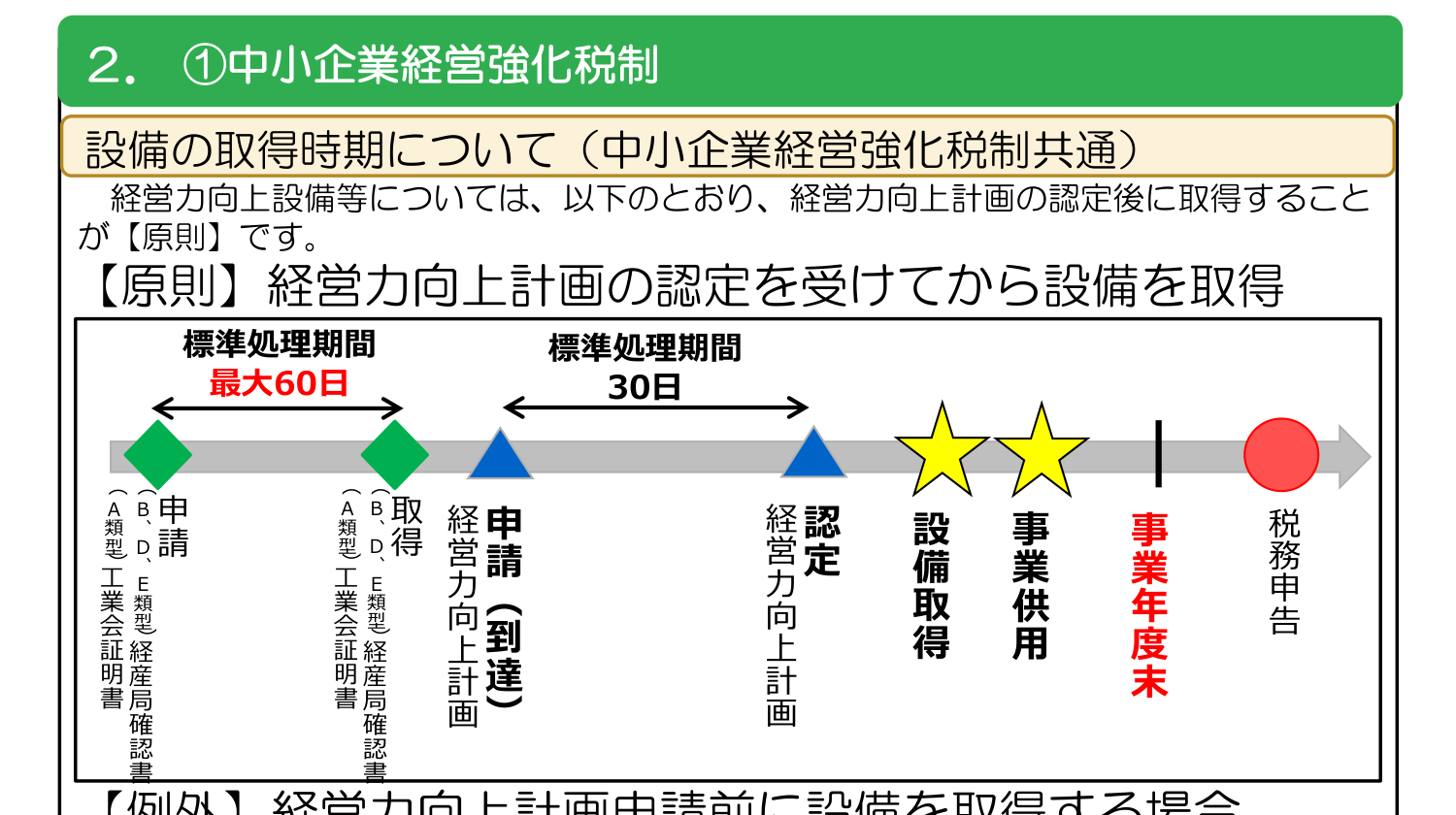経営力向上計画の認定と設備取得の順序、原則と60日ルールの例外を示すフロー図