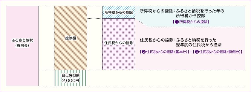ふるさと納税の控除のしくみ｜所得税からの控除と住民税からの控除（基本分・特例分）と自己負担額2,000円の関係図