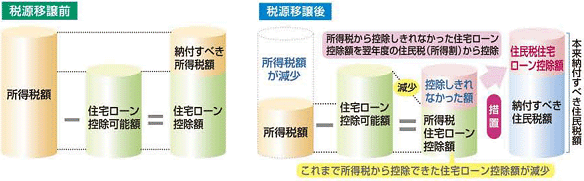 住宅ローン控除で所得税から控除しきれなかった額を翌年度の住民税（所得割）から控除するしくみの図
