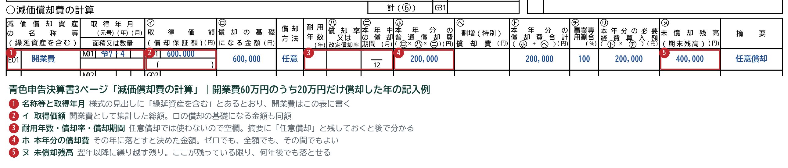 青色申告決算書3ページ目の減価償却費の計算欄に開業費60万円のうち20万円を償却した記入例。取得価額600,000円・本年分の償却費200,000円・未償却残高400,000円に赤枠と番号を付した図