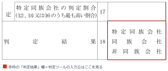 法人税申告書別表二の判定結果欄。特定同族会社・同族会社・非同族会社の3択部分を赤枠で示している