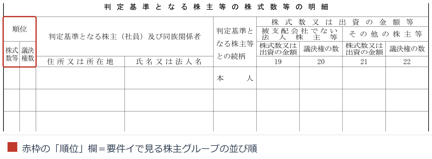 法人税申告書別表二「判定基準となる株主等の株式数等の明細」。左端の順位欄を赤枠で示している