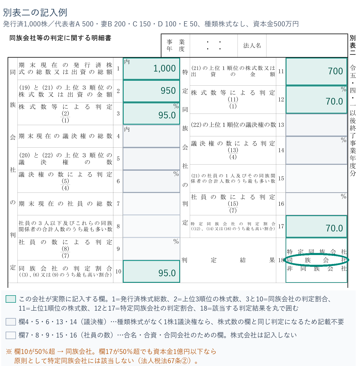 別表二の判定欄（欄1〜18）の記入例。株式数の欄だけを記入し、議決権の欄は空欄