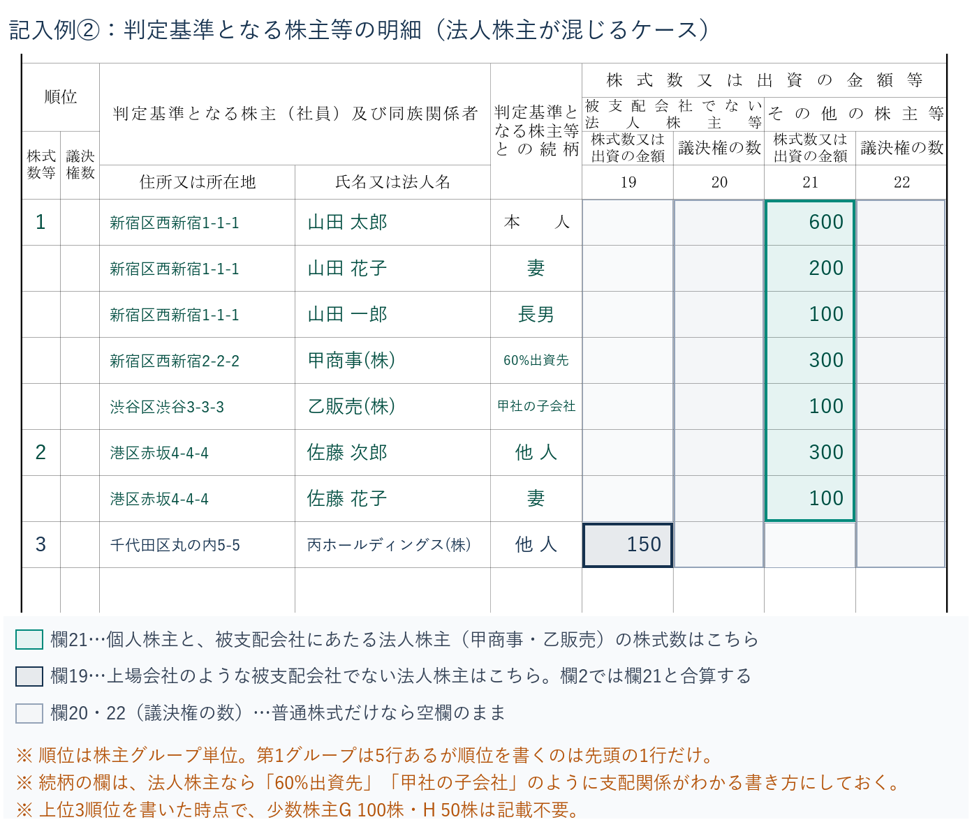 法人株主が混じる場合の別表二明細欄（欄19〜22）の記入例