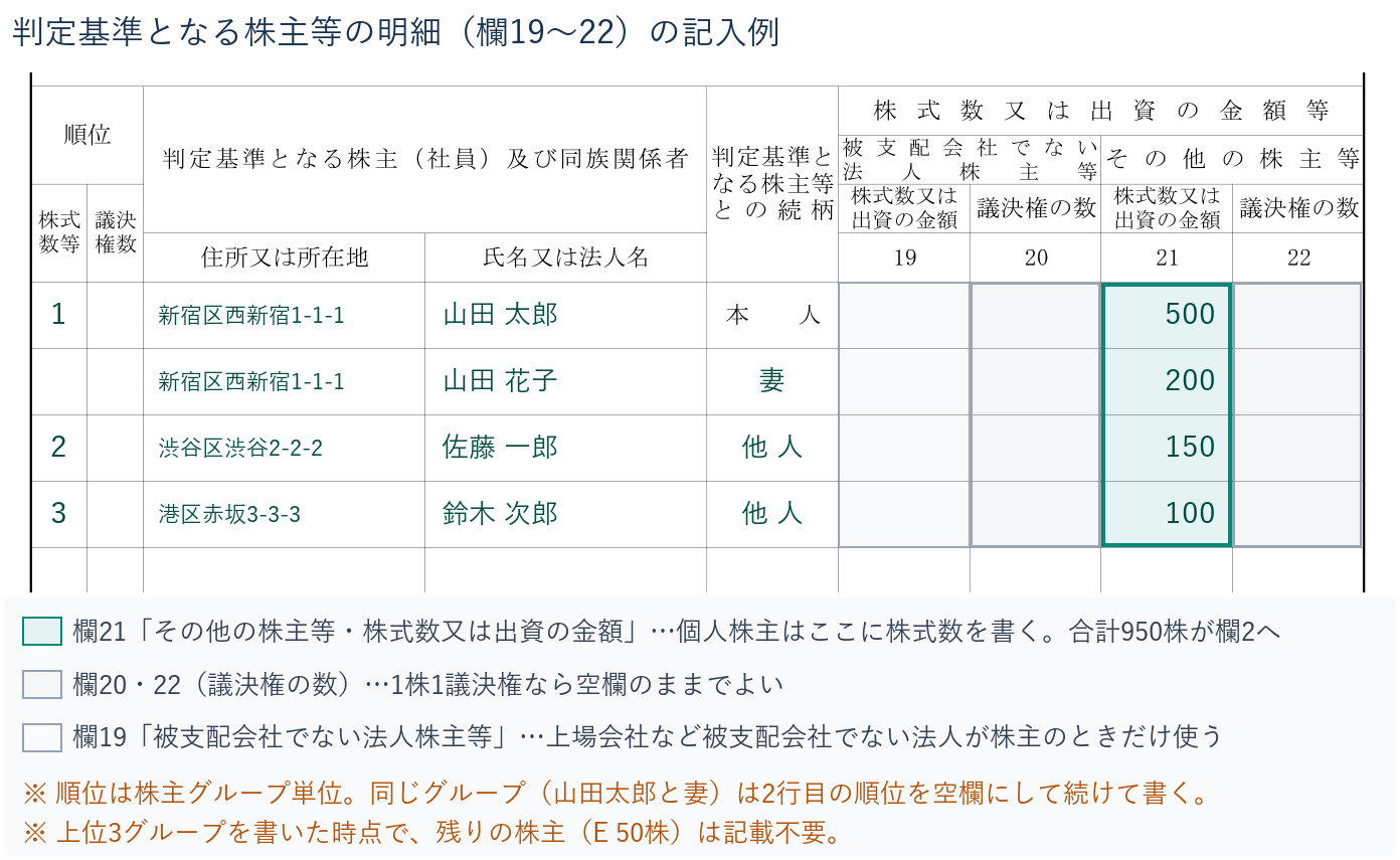 別表二の判定基準となる株主等の明細（欄19〜22）の記入例