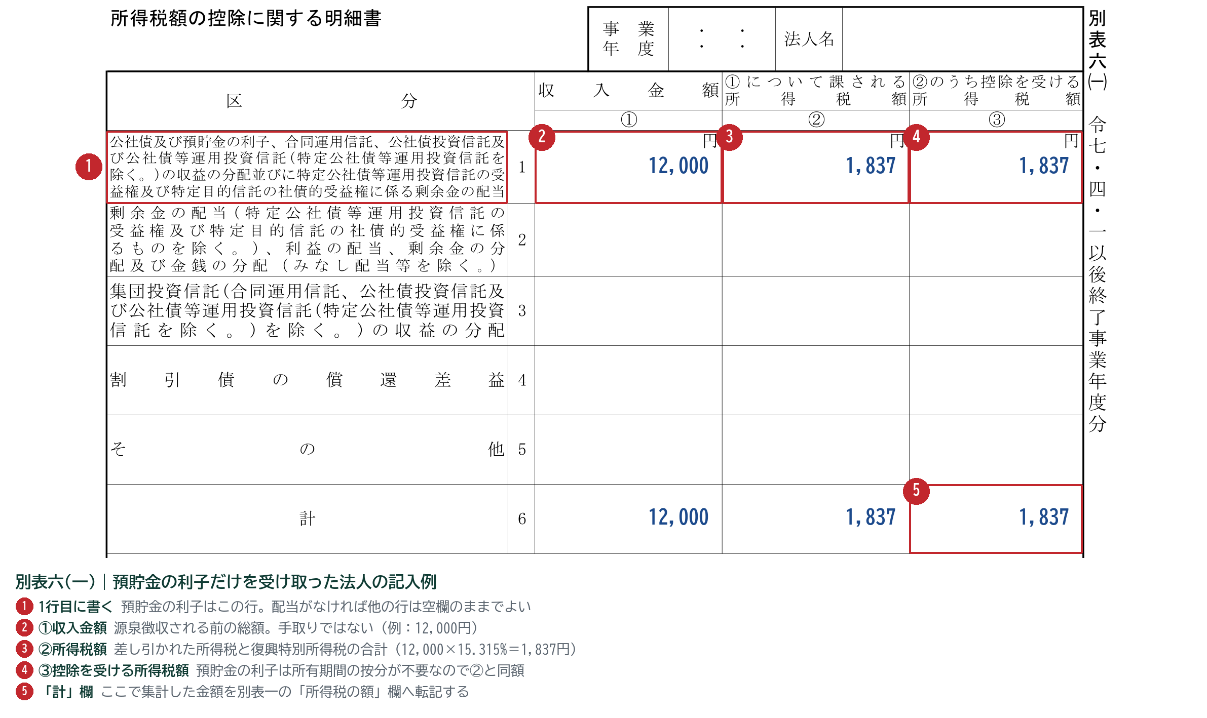 預貯金の利子だけを受け取った法人の別表六(一)の記入例。1行目の収入金額12,000円・所得税額1,837円・控除を受ける所得税額1,837円と、計欄に赤枠と番号を付した図