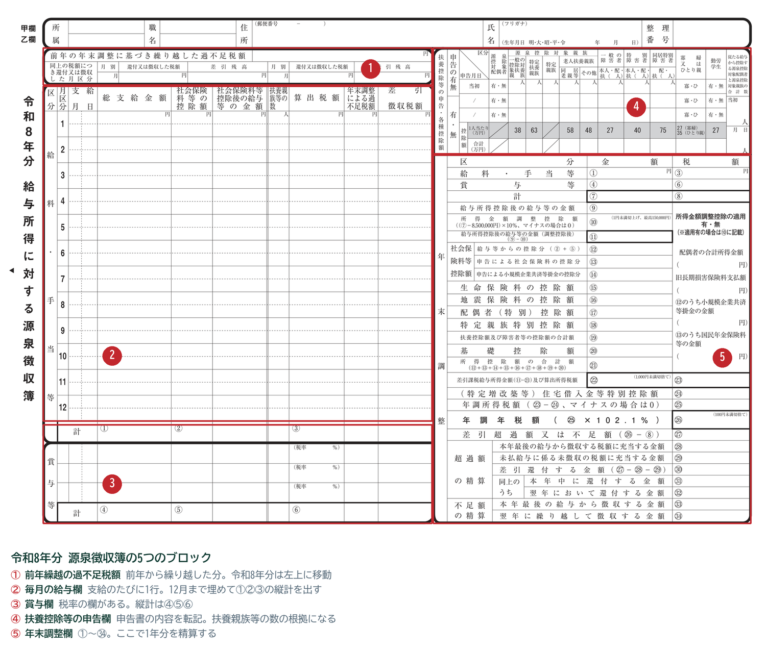 令和8年分 給与所得に対する源泉徴収簿の様式を5つのブロックに分けて示した図。前年繰越の過不足税額・毎月の給与欄・賞与欄・扶養控除等の申告欄・年末調整欄