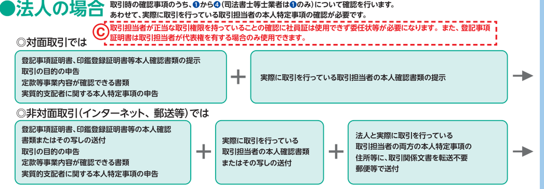 法人の非対面取引における取引時確認の方法。登記事項証明書、事業内容が確認できる書類、実質的支配者の申告、転送不要郵便での送付