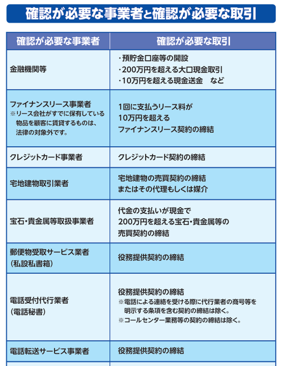 犯罪収益移転防止法で取引時確認が必要な事業者と取引の一覧。金融機関等の預貯金口座等の開設が対象