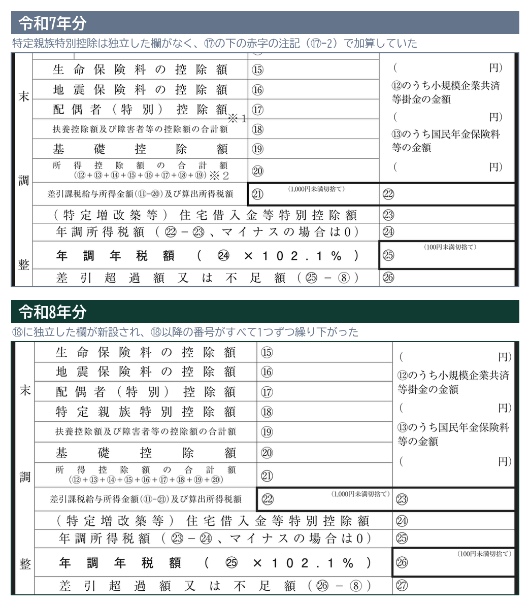 源泉徴収簿の年末調整欄の⑮から㉗までを令和7年分と令和8年分で並べた図。令和8年分は⑱に特定親族特別控除額の欄が新設され、以降の番号が1つずつ繰り下がっている