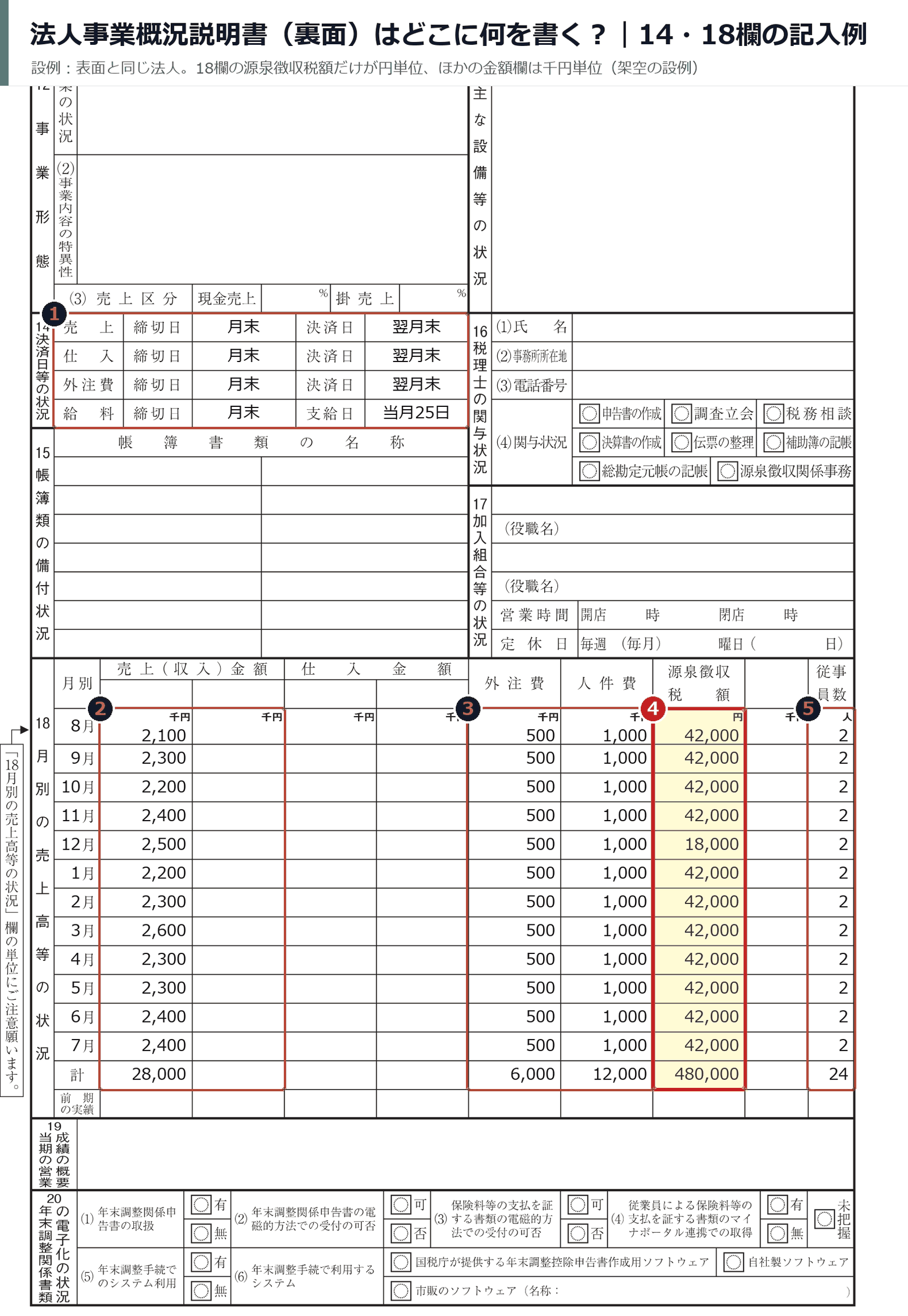 法人事業概況説明書(裏面)の記入例。14決済日等の状況と18月別の売上高等の状況に売上・外注費・人件費・源泉徴収税額・従事員数を記入した図