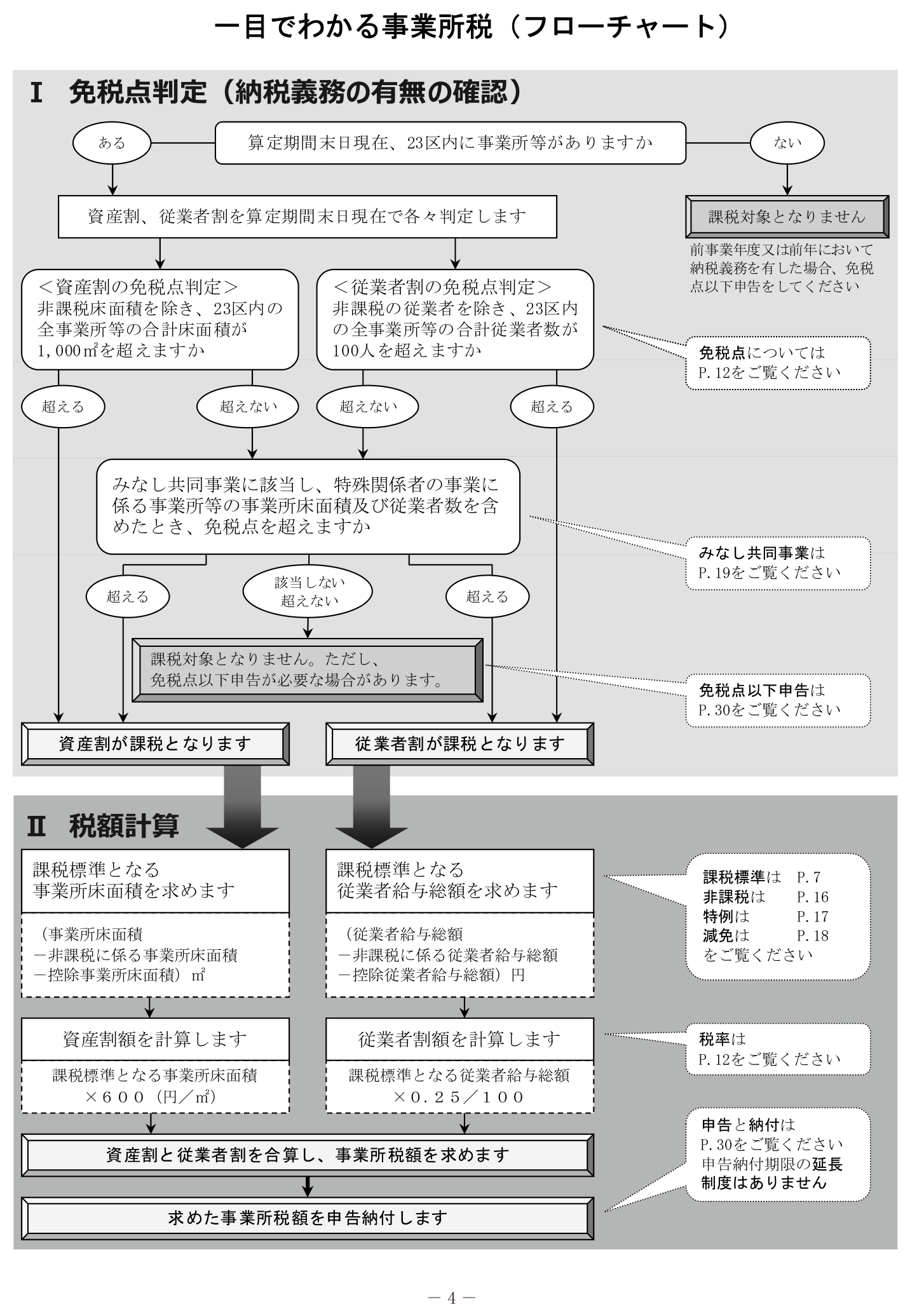 事業所税の免税点判定から税額計算までの流れを示す東京都主税局のフローチャート