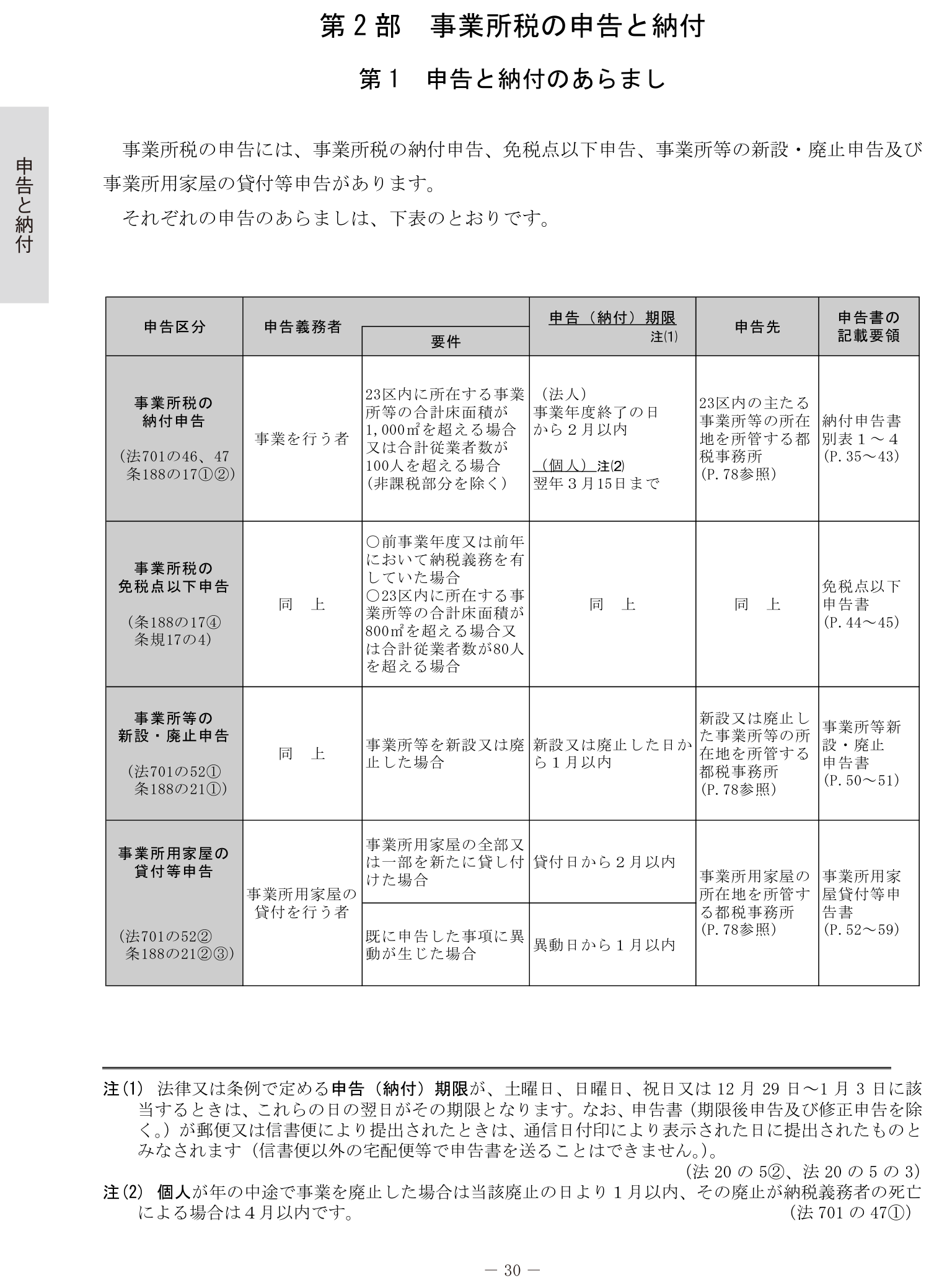 事業所税の申告区分（納付申告・免税点以下申告・新設廃止申告）の要件と申告期限をまとめた東京都主税局の一覧表