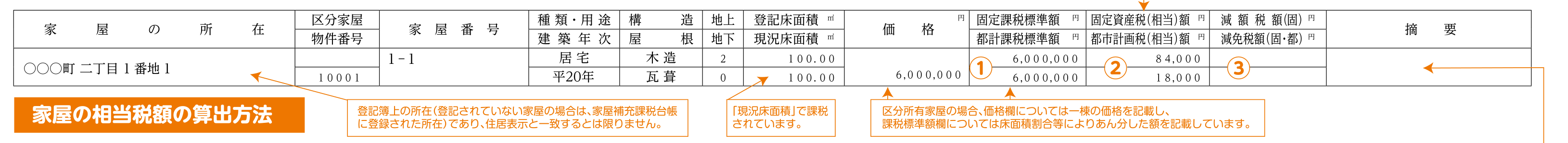固定資産税・都市計画税課税明細書の家屋欄の見本｜建物の固定資産税評価額（価格欄）で按分に使う数値を確認する箇所