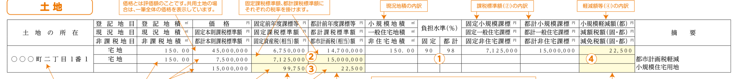 固定資産税・都市計画税課税明細書の土地欄の見本｜固定資産税評価額（価格欄）で按分に使う数値を確認する箇所