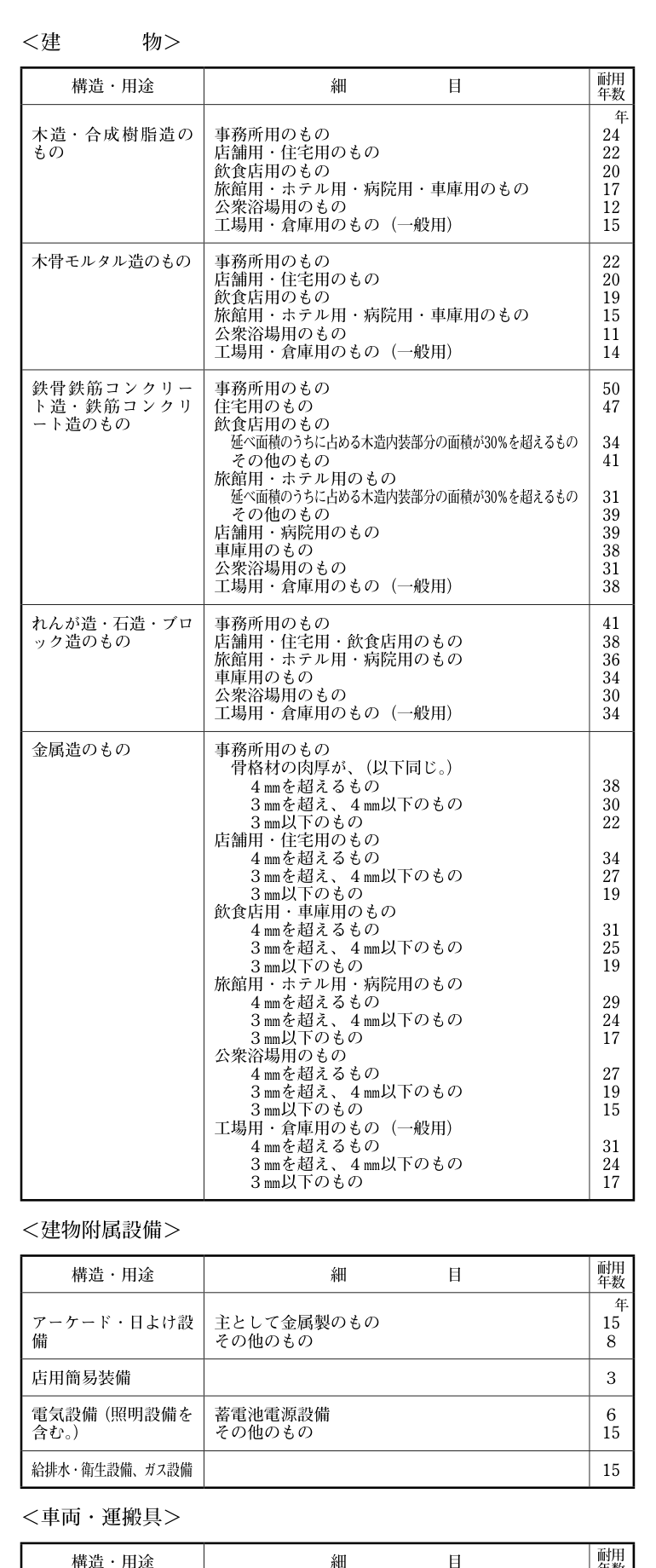減価償却資産の耐用年数表(耐用年数省令別表第一)建物・建物附属設備の抜粋