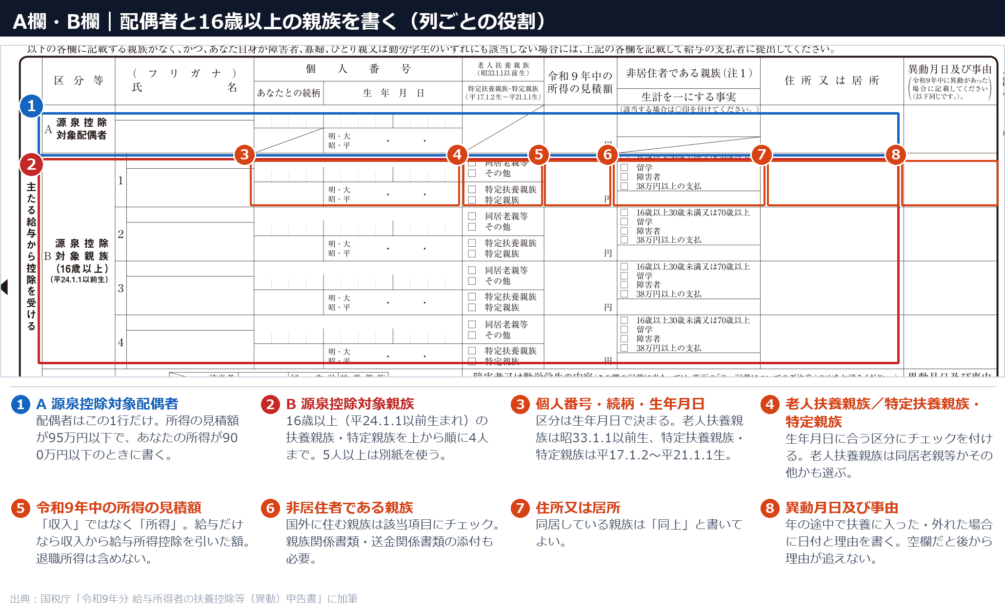 扶養控除等申告書のA欄（源泉控除対象配偶者）とB欄（源泉控除対象親族）の各列の記入方法を番号で解説した図