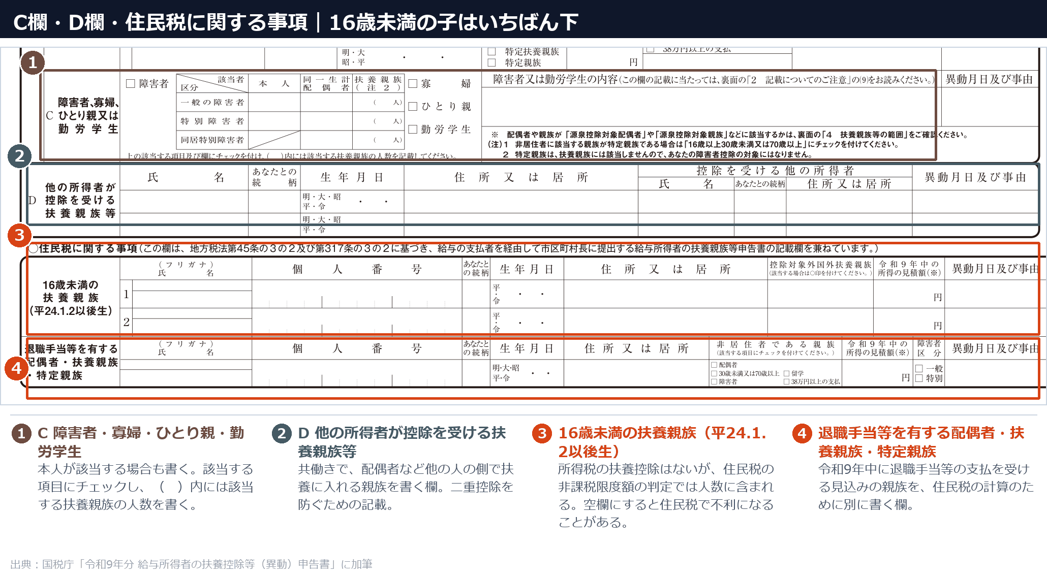 扶養控除等申告書のC欄・D欄と住民税に関する事項（16歳未満の扶養親族）の記入箇所を番号で解説した図