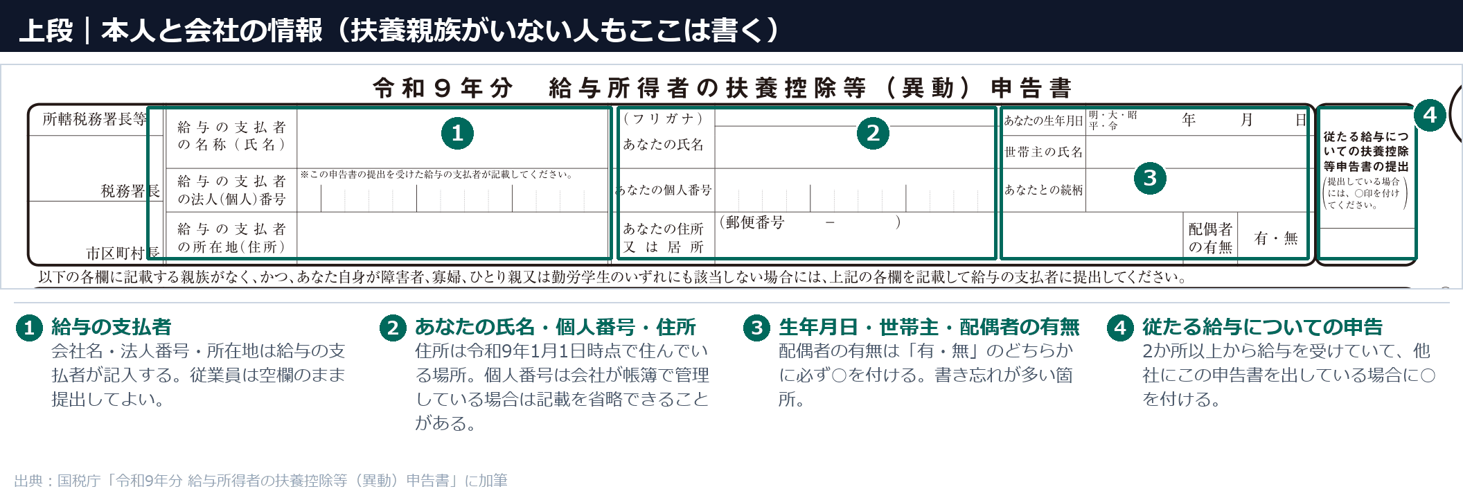 扶養控除等申告書の上段（給与の支払者・あなたの氏名・個人番号・住所・生年月日・配偶者の有無）の記入箇所を番号で解説した図