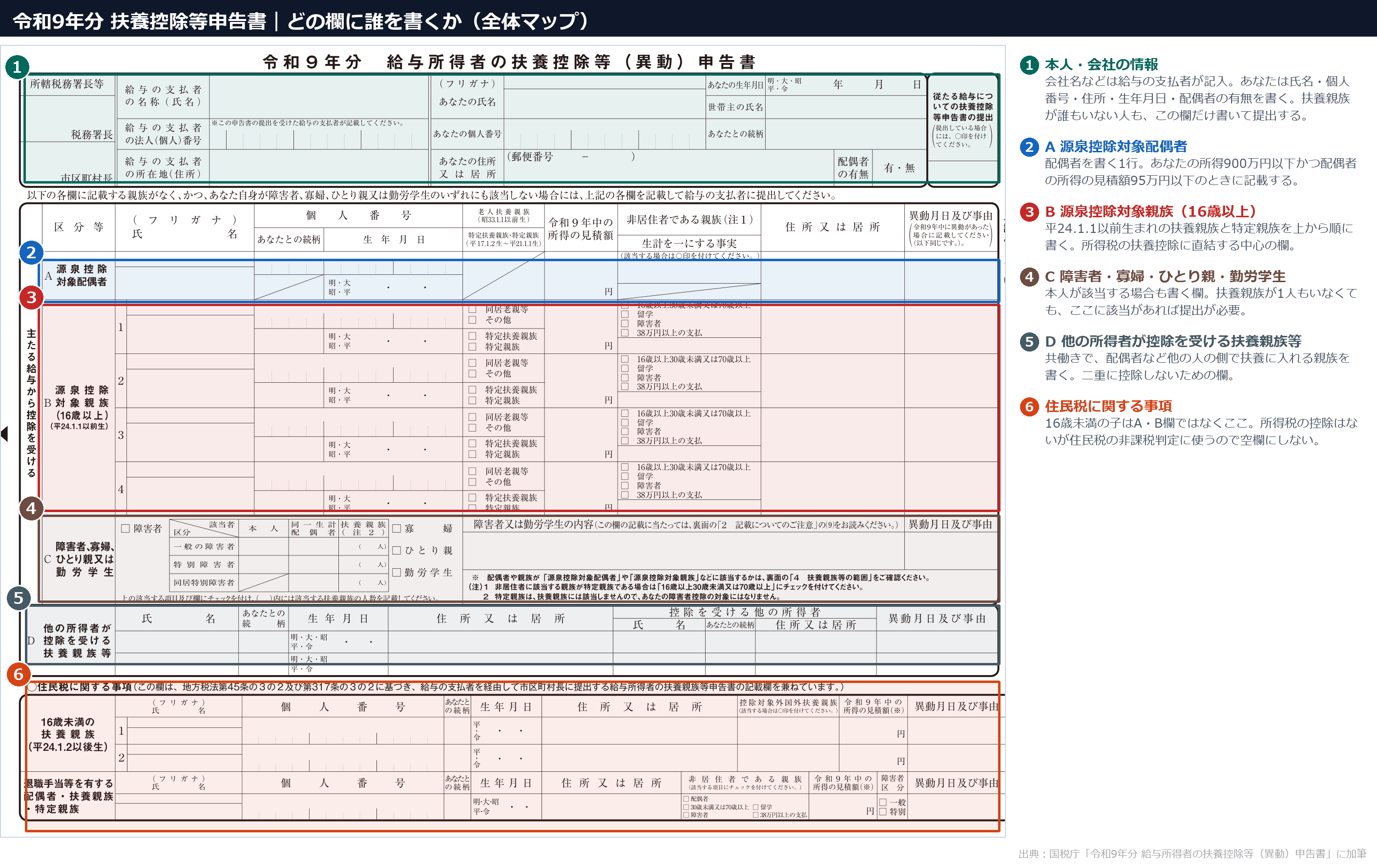 令和9年分 給与所得者の扶養控除等（異動）申告書の記入箇所マップ。本人情報・A欄・B欄・C欄・D欄・住民税に関する事項のどこに誰を書くかを色分けして解説した図
