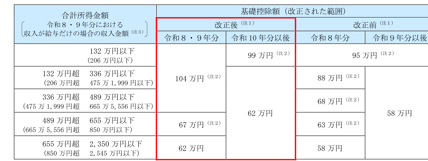 令和8年分の基礎控除額の表。合計所得金額132万円以下から2,350万円以下まで、改正後104万円・67万円・62万円と改正前の比較