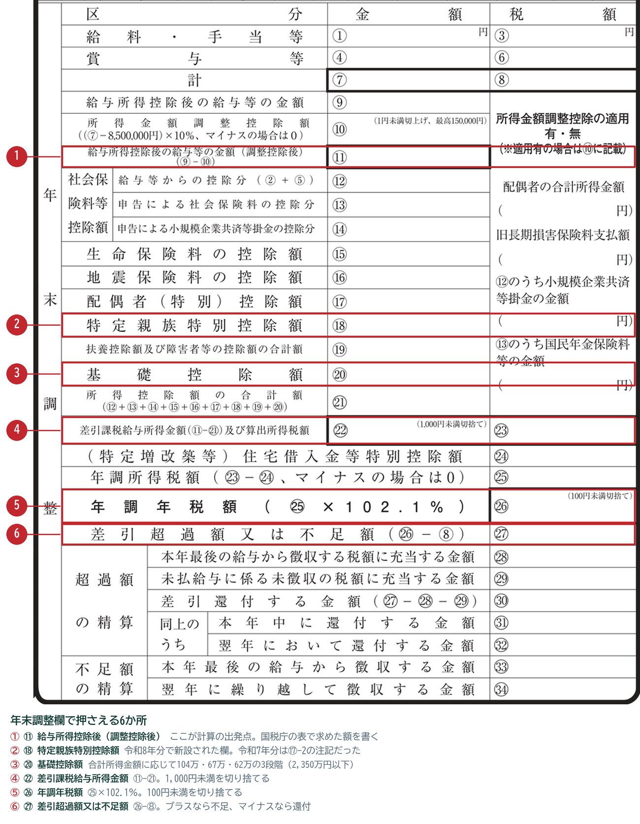 令和8年分 源泉徴収簿の年末調整欄で押さえる6か所。⑪給与所得控除後、⑱特定親族特別控除額、⑳基礎控除額、㉒差引課税給与所得金額、㉖年調年税額、㉗差引超過額又は不足額