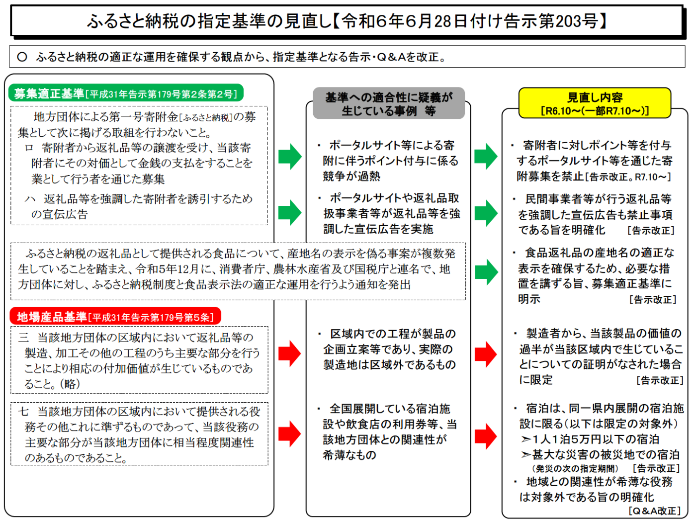 総務省のふるさと納税の指定基準の見直し概要。募集適正基準の改正として、寄附者に対しポイント等を付与するポータルサイト等を通じた寄附募集を禁止する(令和7年10月から)と書かれている