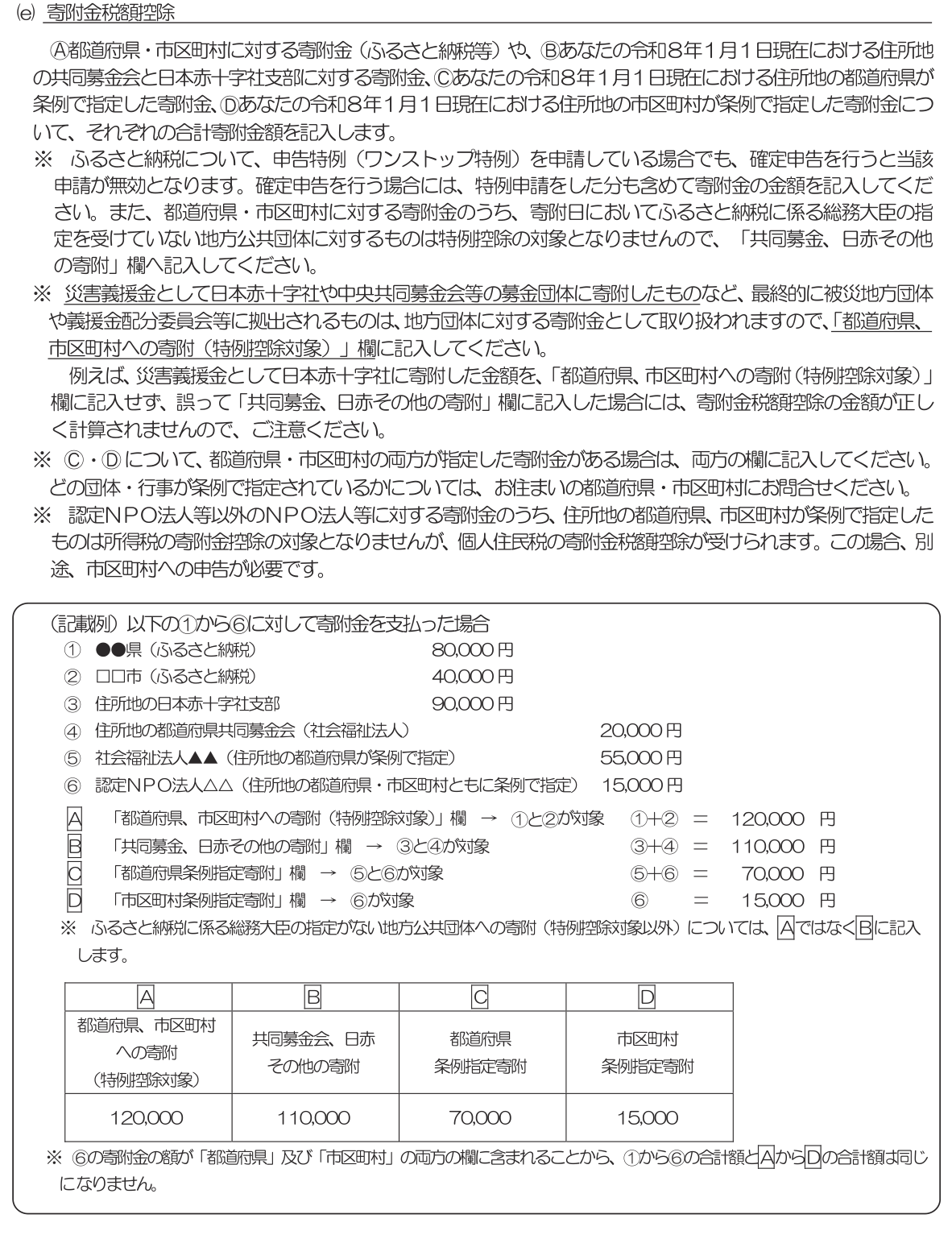 確定申告の手引き 寄附金税額控除の説明と記載例。都道府県・市区町村への寄附（特例控除対象）欄と、共同募金・日赤その他の寄附欄の書き分け