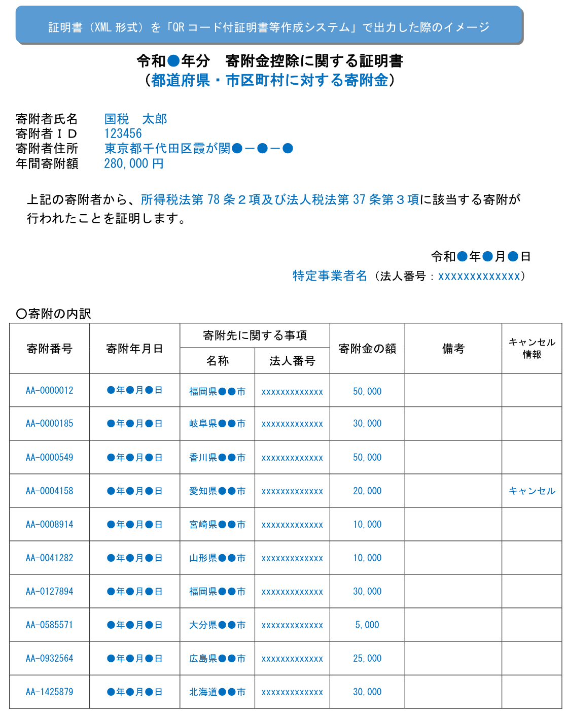 令和●年分 寄附金控除に関する証明書（都道府県・市区町村に対する寄附金）の記載例。寄附者氏名・年間寄附額と、寄附番号・寄附年月日・寄附先・寄附金の額・キャンセル情報の内訳表