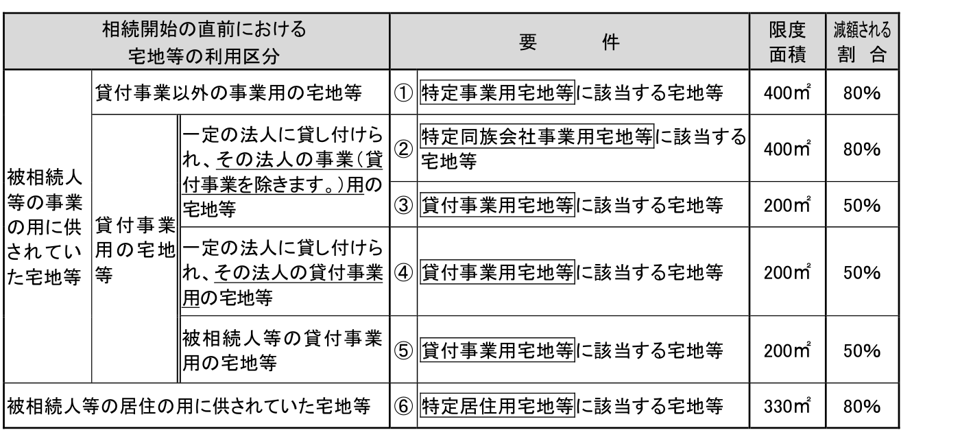 家なき子特例の要件に関係する小規模宅地等の特例の区分表。特定居住用宅地等は限度面積330㎡・減額割合80%