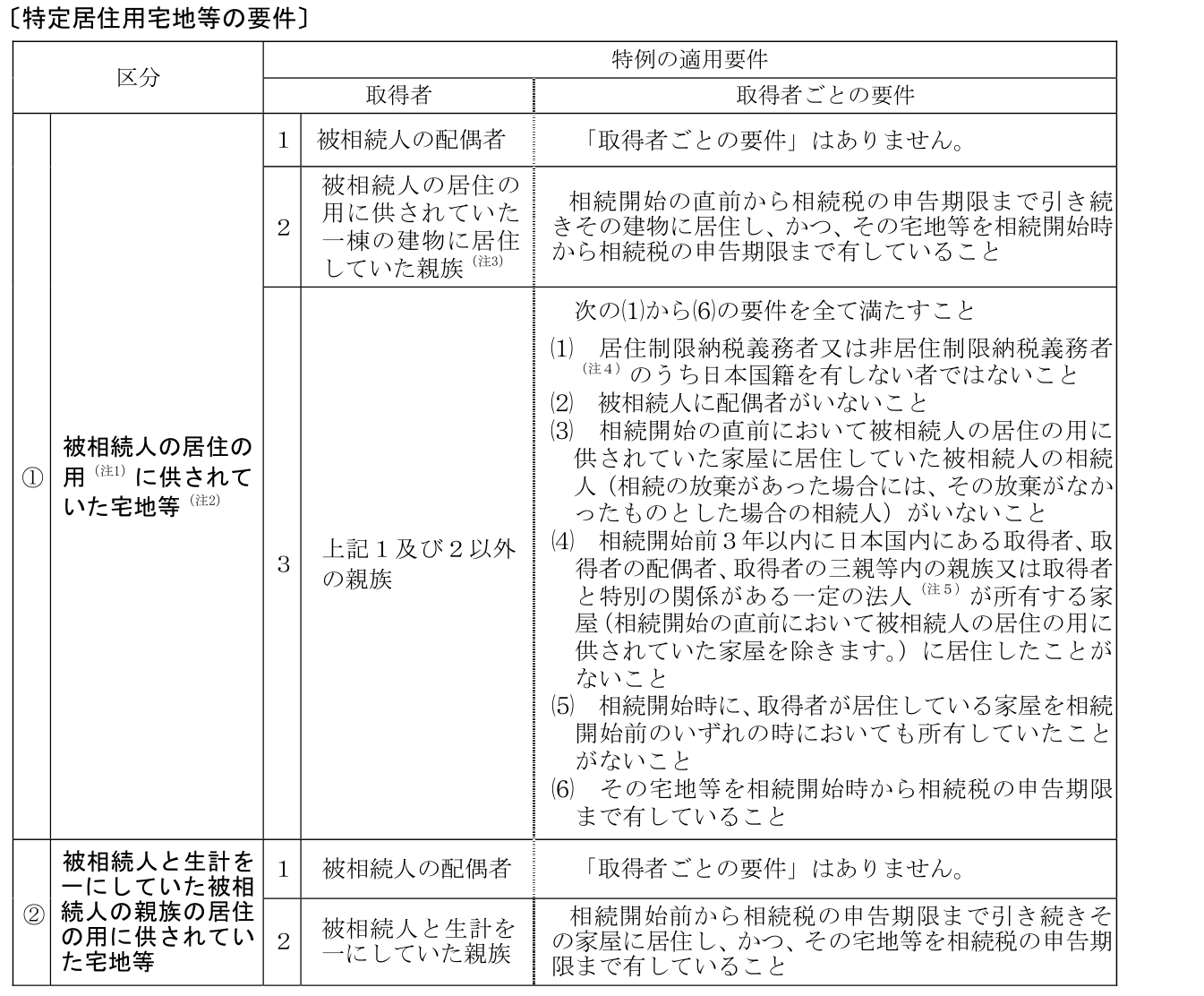 家なき子特例の要件(1)から(6)を示した国税庁の特定居住用宅地等の要件表