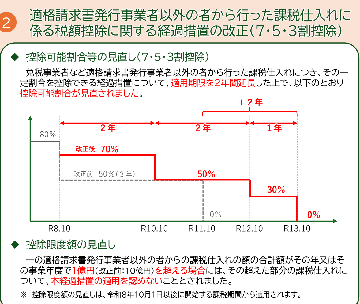 法人税申告書の消費税チェックで使う、適格請求書発行事業者以外からの課税仕入れに係る経過措置の控除可能割合（7割・5割・3割控除）の改正後スケジュール