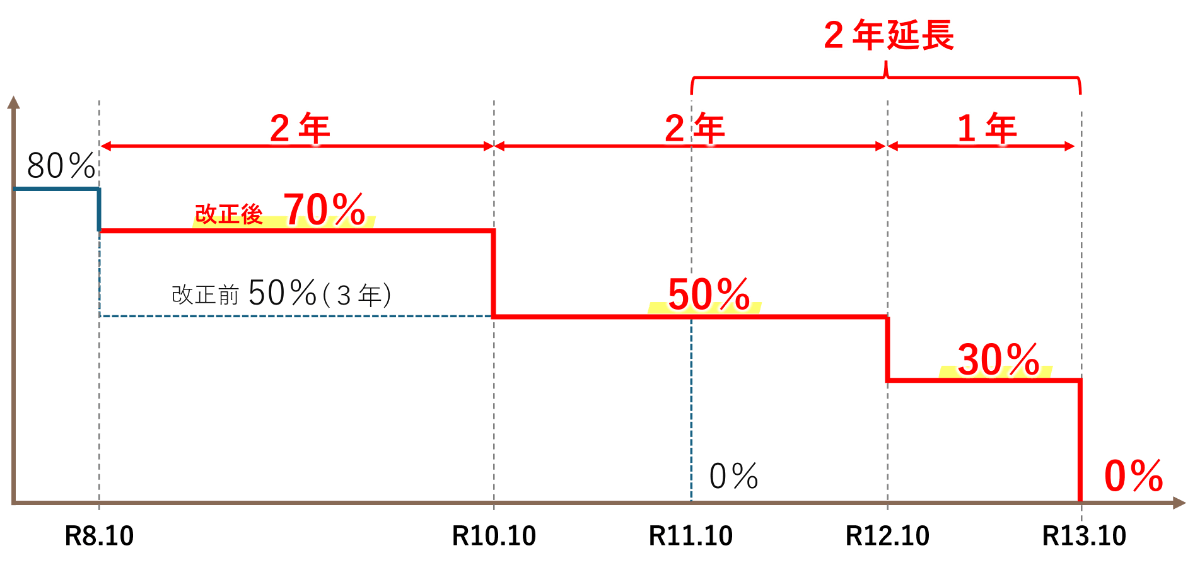 免税事業者等からの課税仕入れに係る控除可能割合が令和8年10月から70%、令和10年10月から50%、令和12年10月から30%、令和13年10月以降0%となる図(改正前は3年間50%)