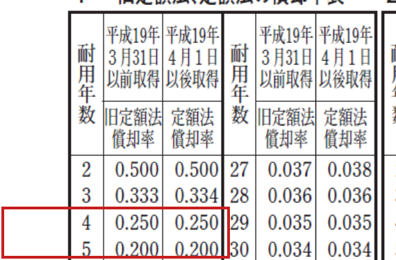 国税庁「減価償却資産の償却率等表」のうち耐用年数4年と5年の定額法償却率0.250・0.200を示す抜粋