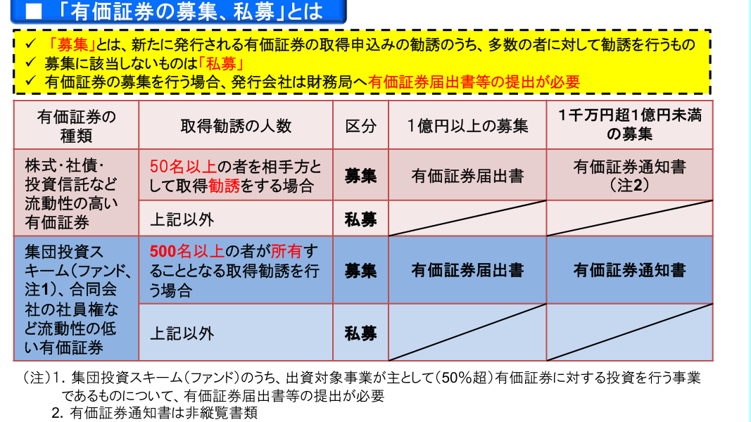 有価証券の募集と私募の区分表。50名以上の取得勧誘は募集に当たり有価証券届出書の提出が必要になる