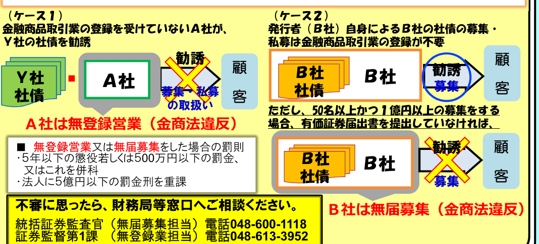 発行会社が自社の社債を勧誘する場合でも、50名以上かつ1億円以上の募集で届出書を提出していなければ無届募集になることを示す図