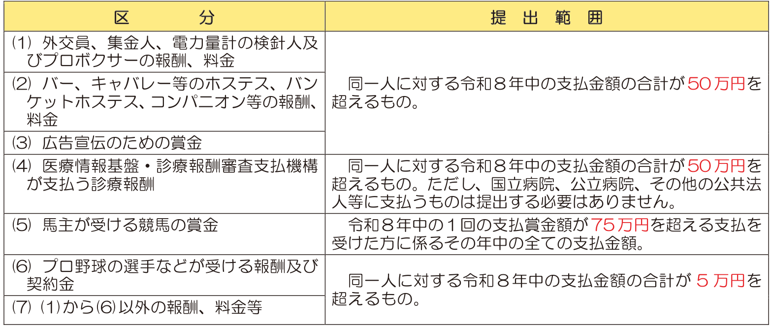 支払調書（報酬、料金、契約金及び賞金）の提出範囲 令和8年分 5万円・50万円・75万円