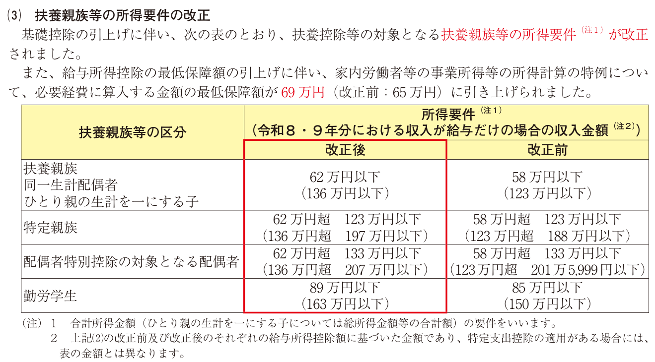 令和8年分の年末調整 扶養親族・同一生計配偶者の所得要件の改正(障害者控除の対象は合計所得金額62万円以下)
