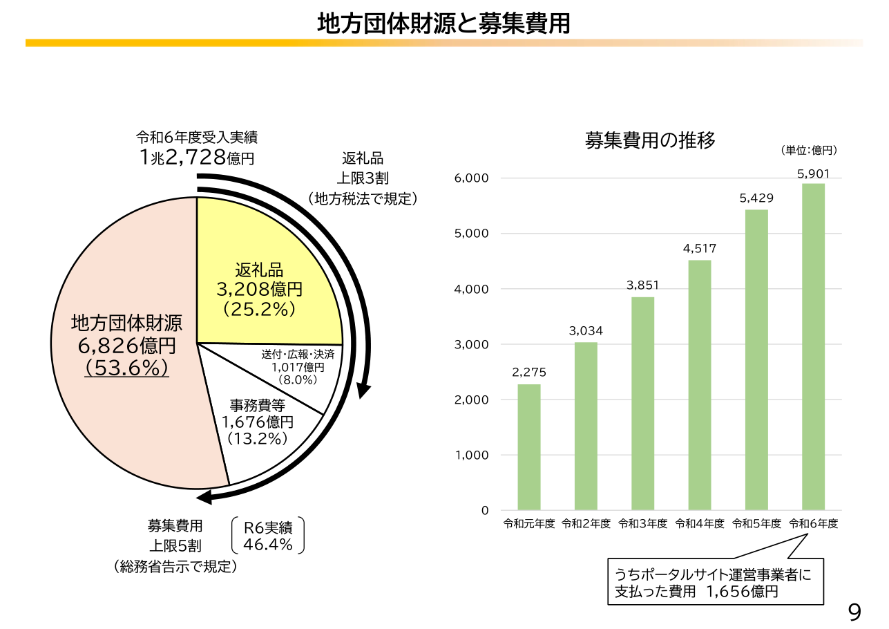 総務省資料の令和6年度ふるさと納税受入実績の内訳図。受入実績1兆2,728億円のうち、返礼品は3,208億円(25.2%)、送付・広報・決済は1,017億円(8.0%)、事務費等は1,676億円(13.2%)、地方団体財源は6,826億円(53.6%)で、返礼品の上限は3割(地方税法で規定)、募集費用の上限は5割(総務省告示で規定)、令和6年度の募集費用の実績は46.4%と記載されている