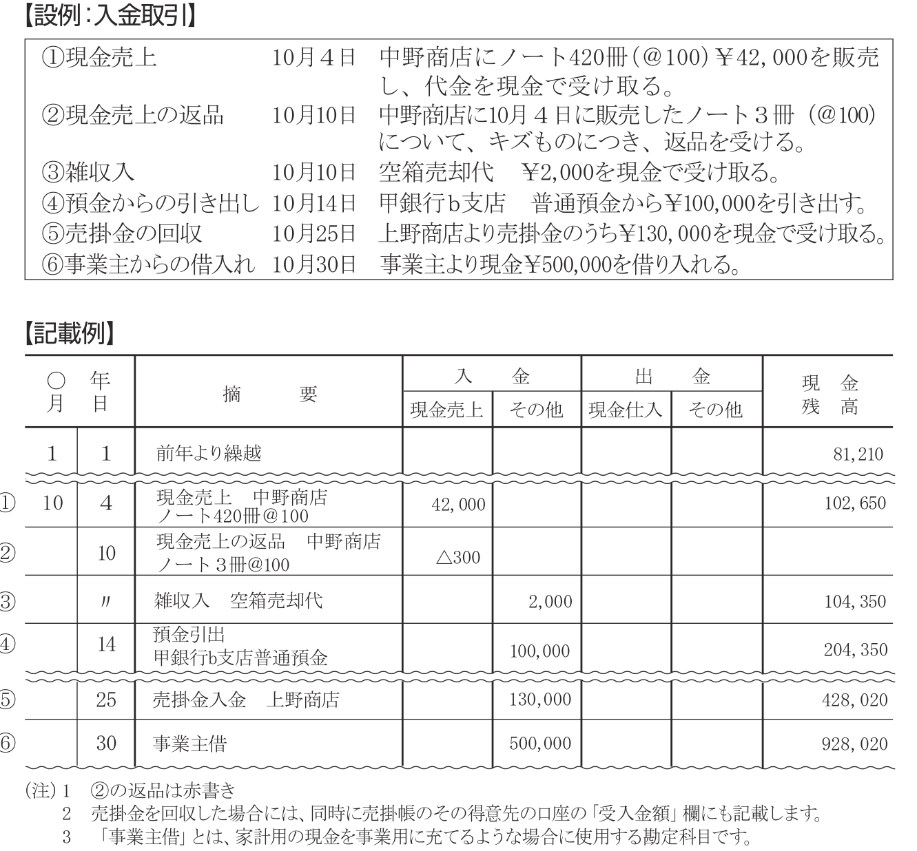 国税庁の帳簿の記帳のしかたにある現金出納帳の設例と記載例（預金引出・売掛金入金・事業主借の記帳）