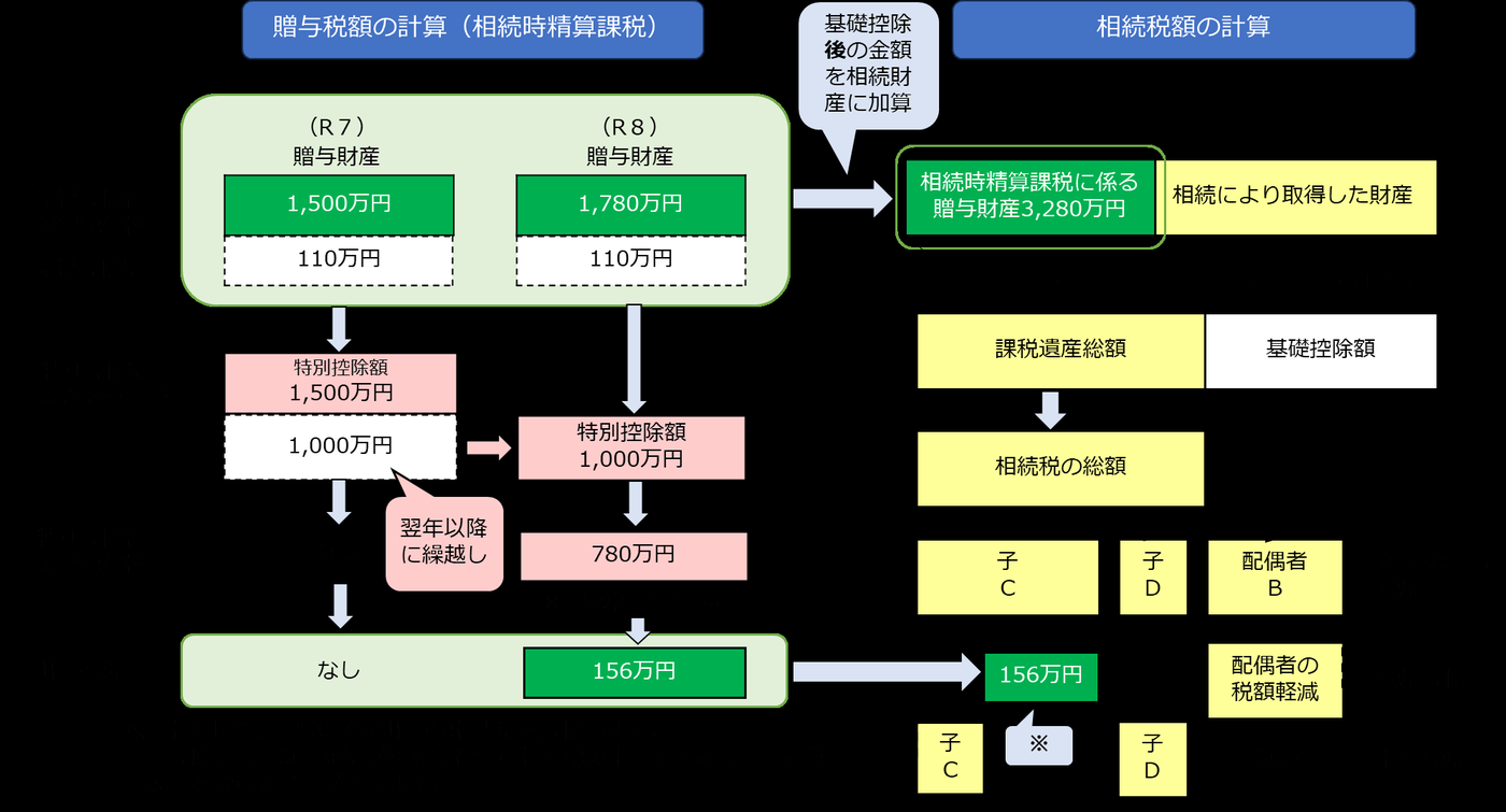 相続時精算課税の贈与税額と相続税額の計算イメージ（国税庁 No.4103 の計算例）