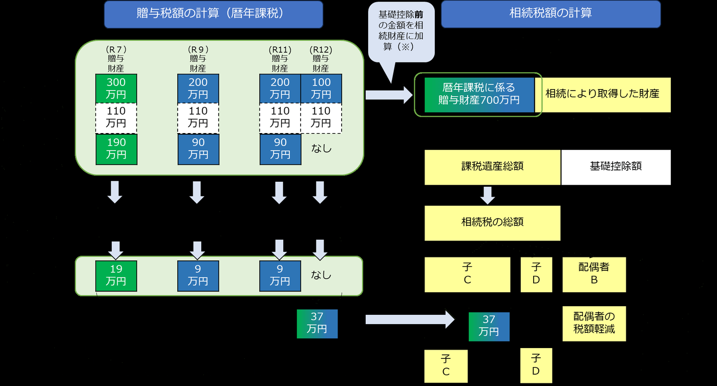暦年課税の贈与財産を相続税の課税価格に加算する計算イメージ（生前贈与加算7年・令和13年1月1日に相続開始した場合の国税庁の例）