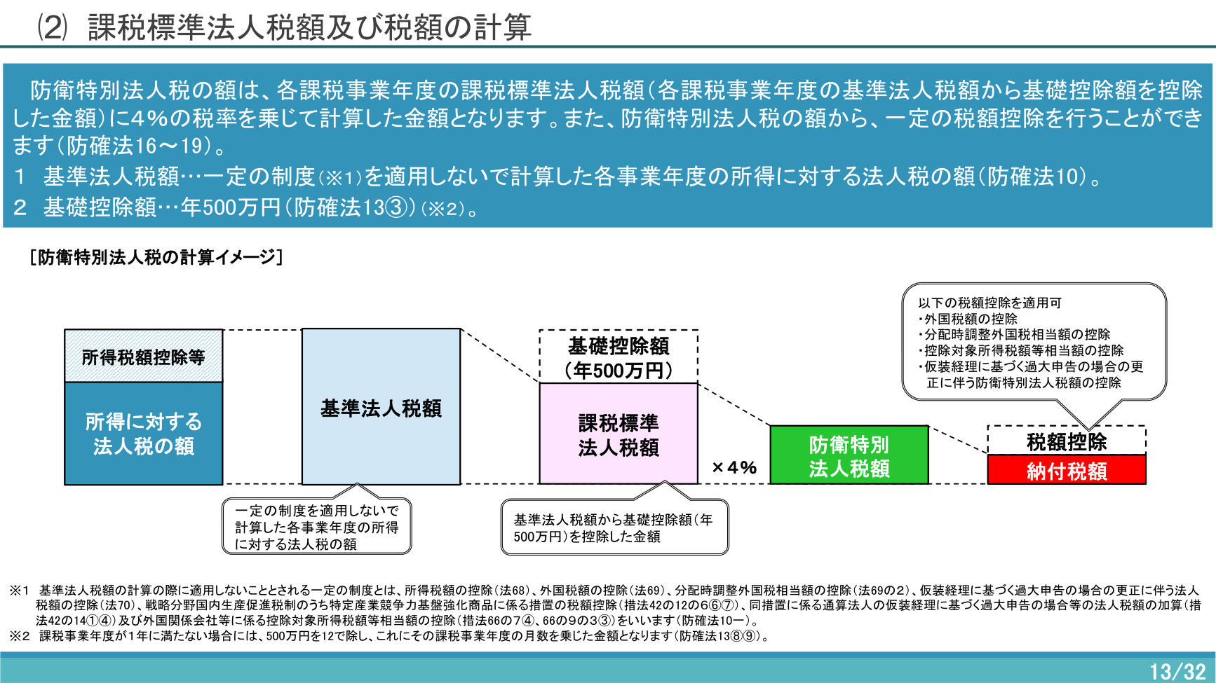 防衛特別法人税の計算イメージ 基準法人税額から基礎控除年500万円を引き4%を掛ける