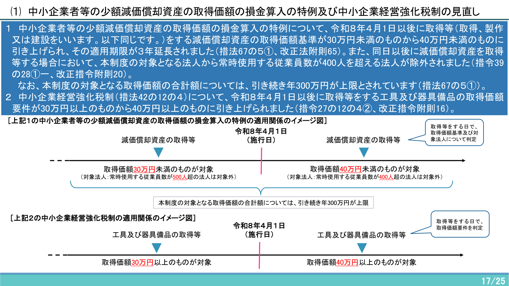 法人税 令和8年度改正 少額減価償却資産40万円未満と中小企業経営強化税制の適用関係イメージ図